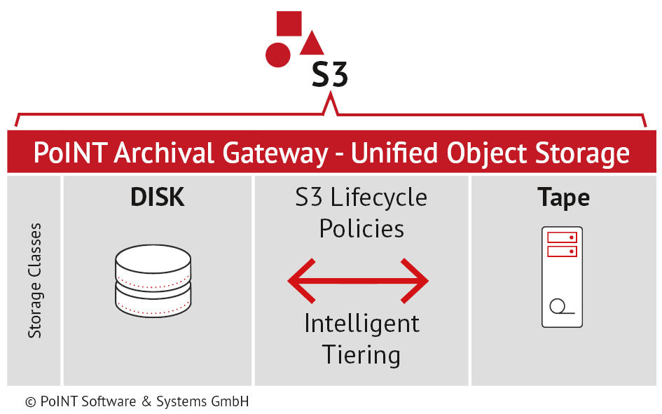 Software-definierter Objektspeicher mit Disk und Tape: PoINT Archival Gateway – Unified Object Storage