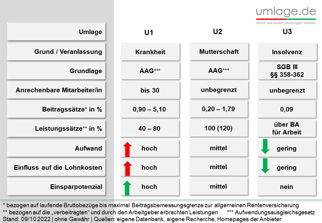 Jetzt steigen auch noch die Lohnnebenkosten um satte 10%