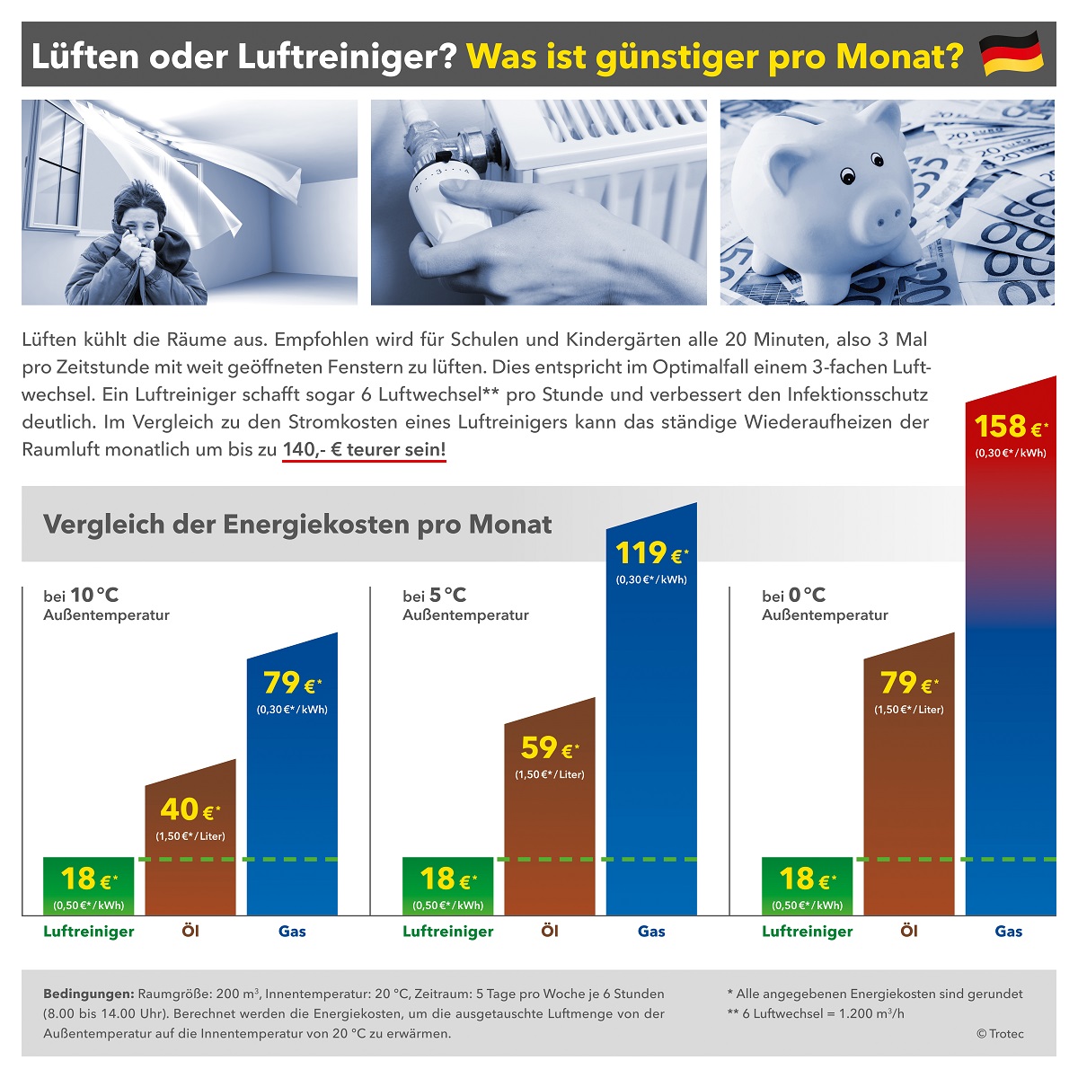 Energiekosten-Explosion und Corona-Pandemie – Moderne Luftreiniger-Technologie vermeidet Heizkostenfalle