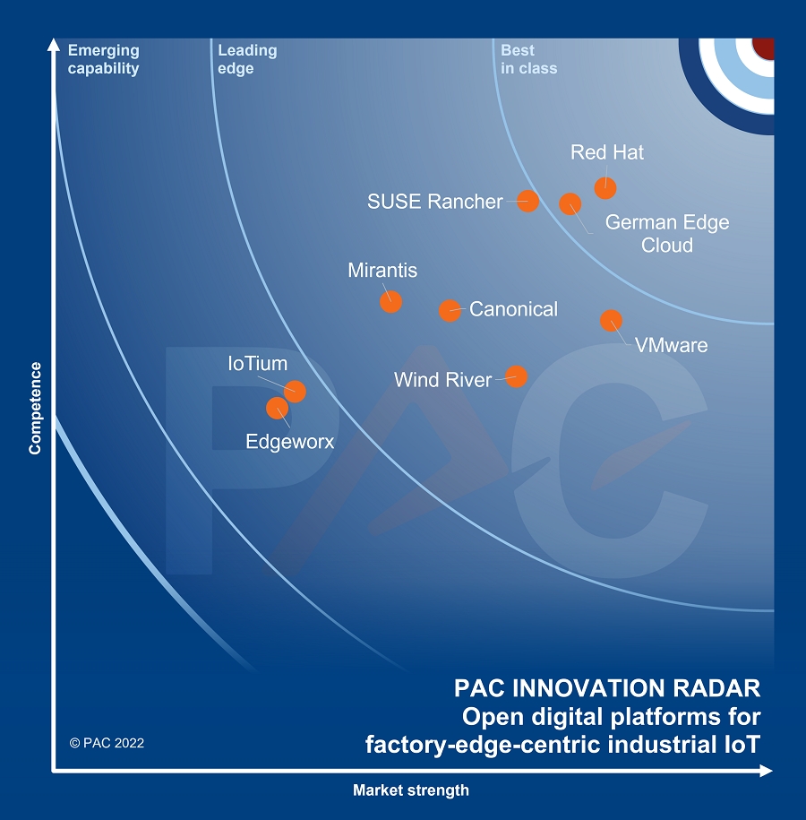 German Edge Cloud „Best in Class“ im PAC Radar