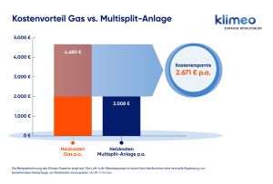 Heizkostenersparnis durch Klimaanlage