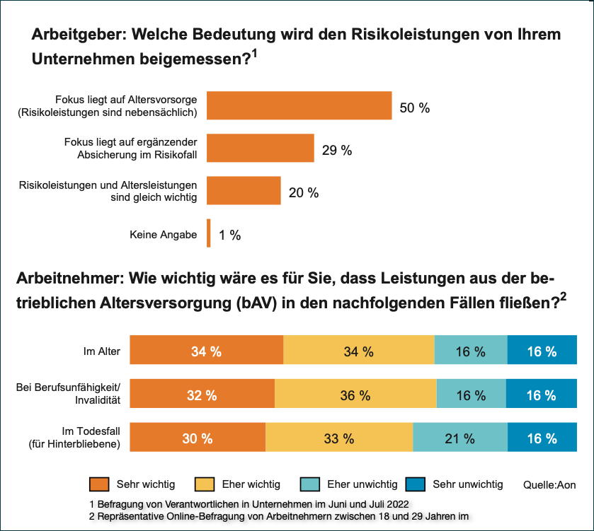 Mitarbeiter wollen Absicherung ihrer Familie bei Tod und Invalidität