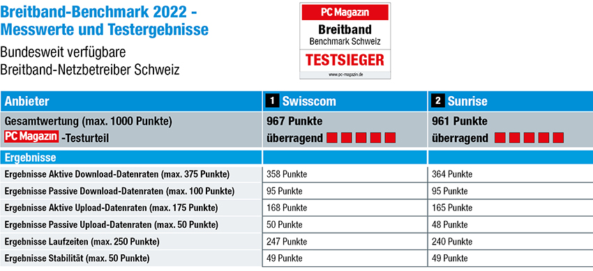 Welcher Anbieter hat das beste Internet in der Schweiz?