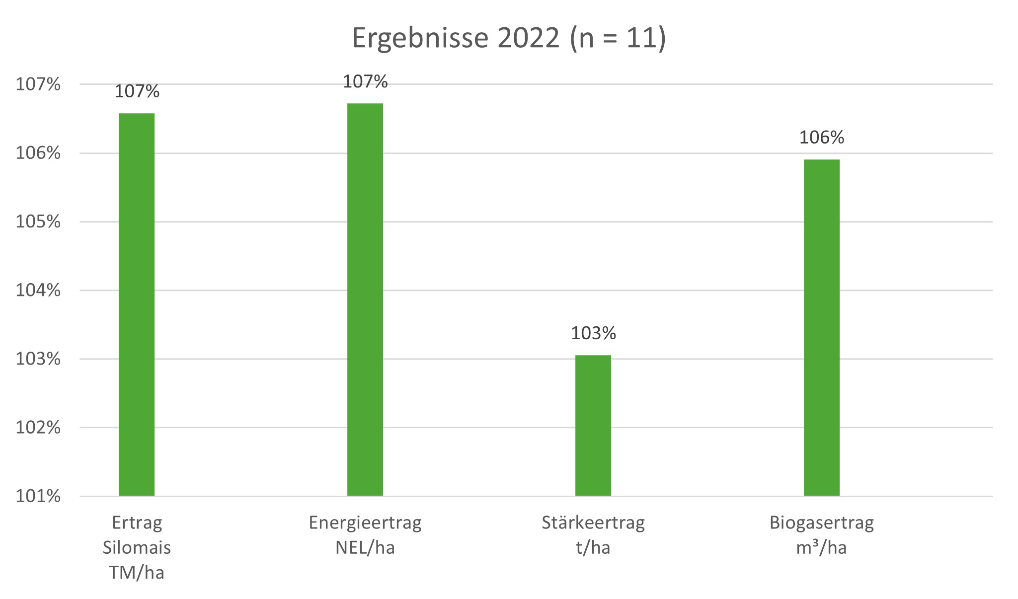 Die Mais-Versuchsergebnisse 2022 von AGRAVIS NetFarming sprechen für sich