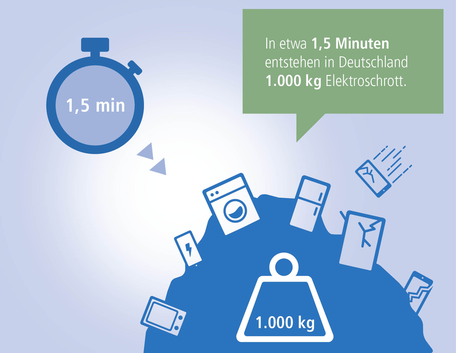 Leider rekordverdächtig: 1.000 Kilo Elektroschrott in eineinhalb Minuten