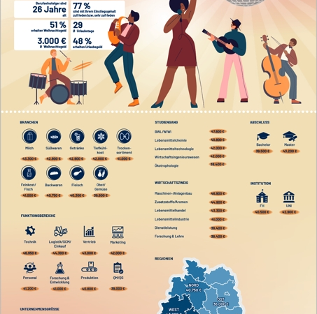 Die neue foodjobs.de-Studie ist da