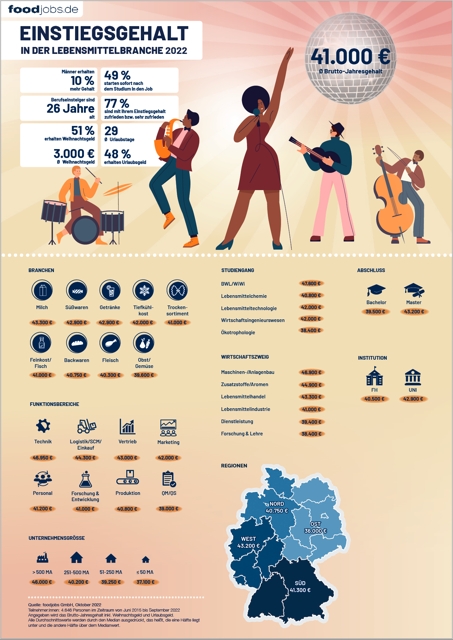 Die neue foodjobs.de-Studie ist da