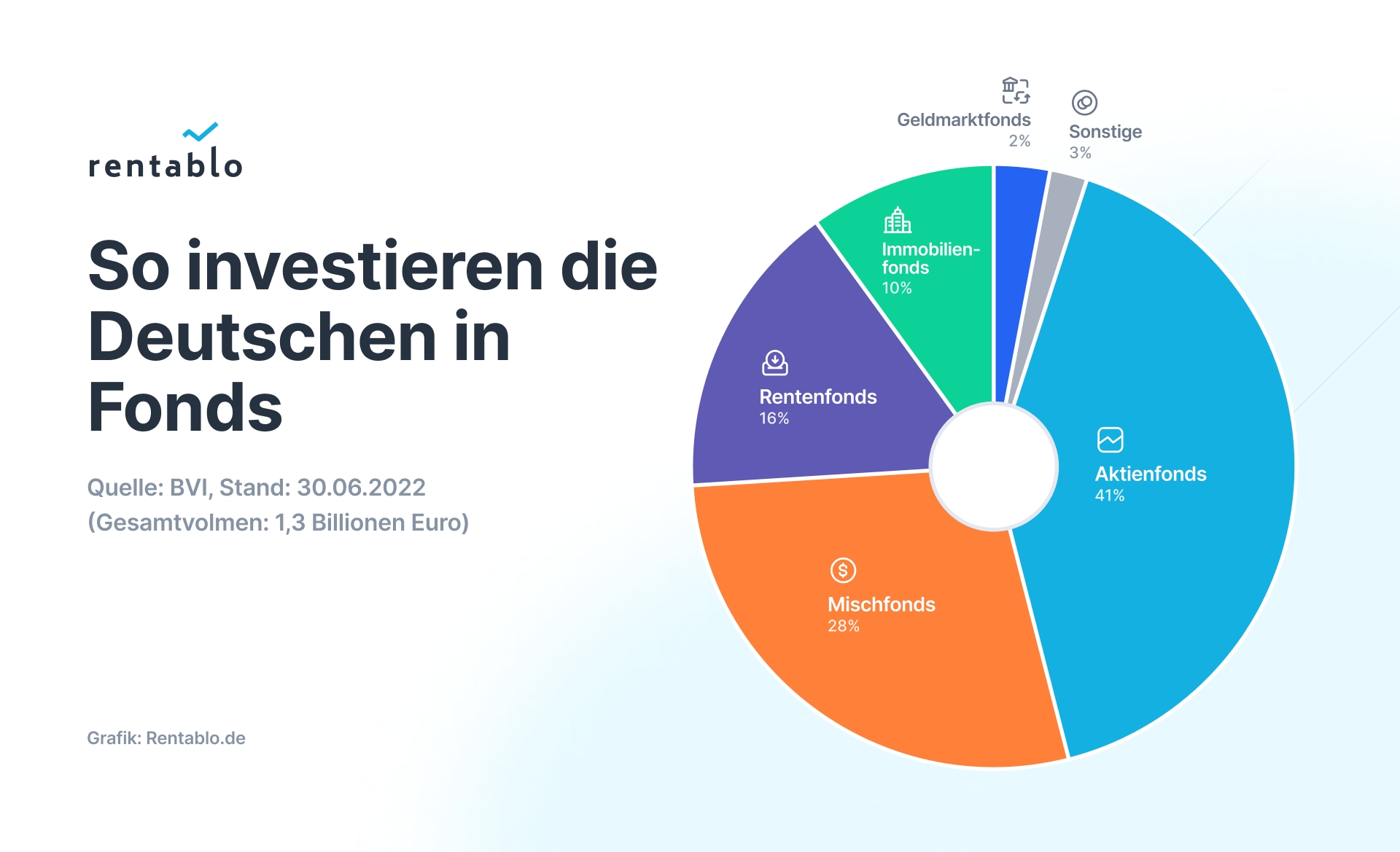 Doppelwumms für Fondssparer: 2 x Gebühren zurückholen