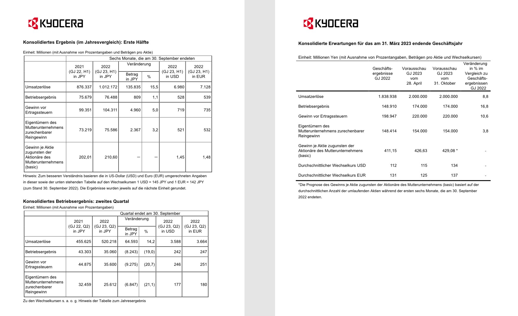 Kyocera veröffentlicht konsolidiertes Konzernergebnis für das erste Halbjahr, das am 30. September 2022 endete