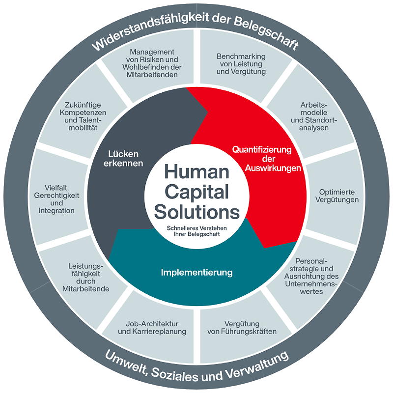 Aon bündelt Angebot im Bereich Human Capital