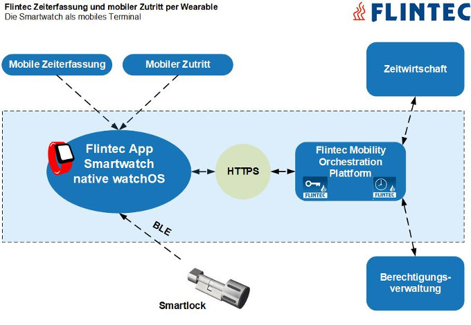 Flintec Zeiterfassung und Zutrittskontrolle mit Smartwatch