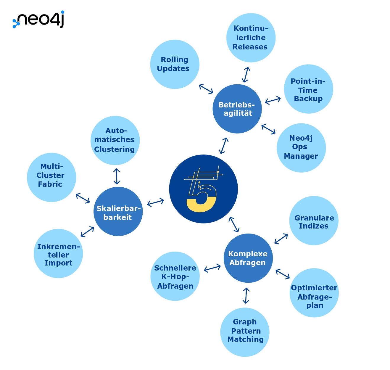 Neo4j 5 Release veröffentlicht