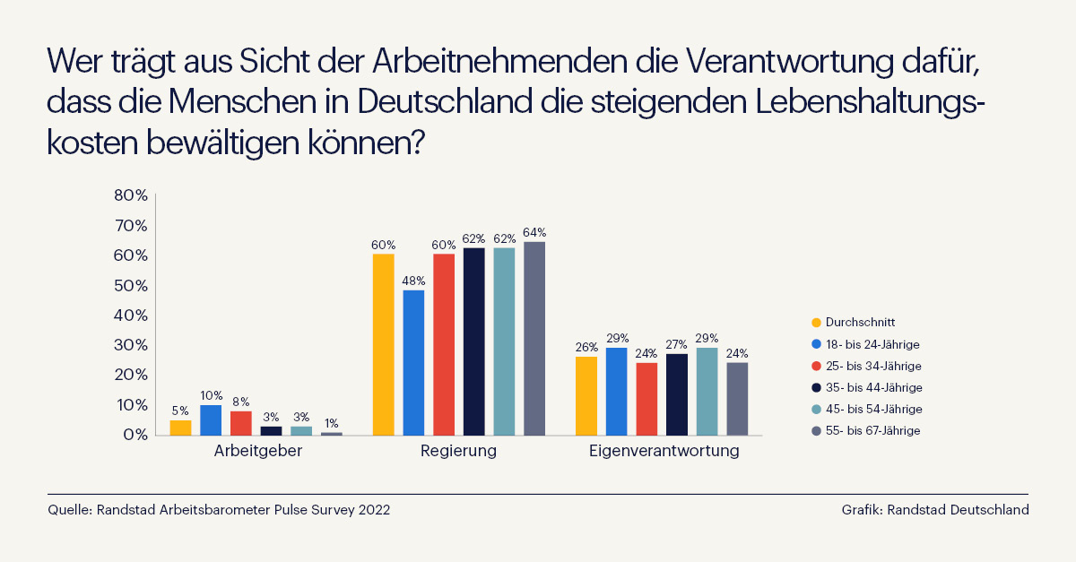 Energiekosten und Inflation: Deutsche Arbeitnehmer sehen „Vater Staat“ in der Verantwortung