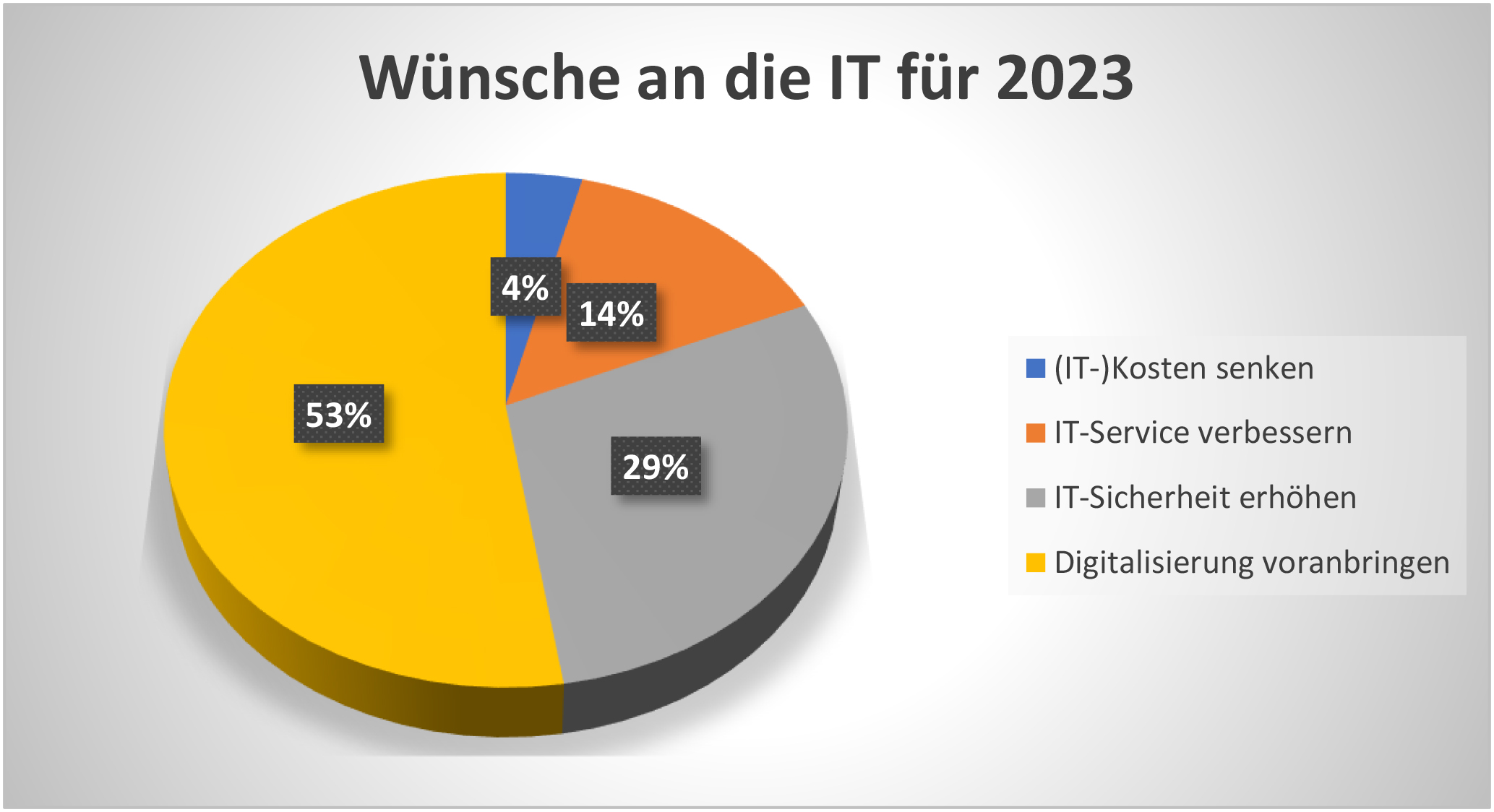 Digitalisierung hat höchste Priorität