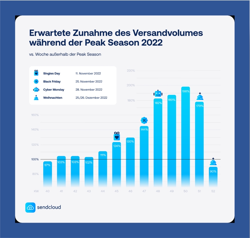 Black Friday 2022: Weniger Pakete, aber weiterhin Probleme bei der Zustellung