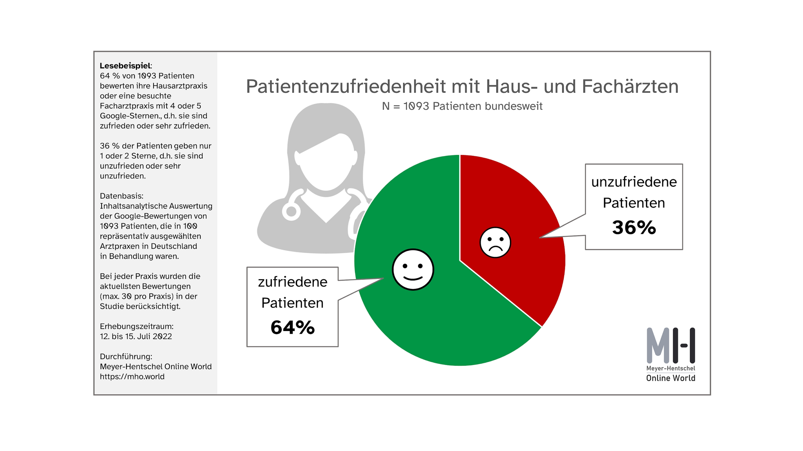 Praxisteams von hoher Bedeutung für die Bewertung einer Arztpraxis durch Patienten