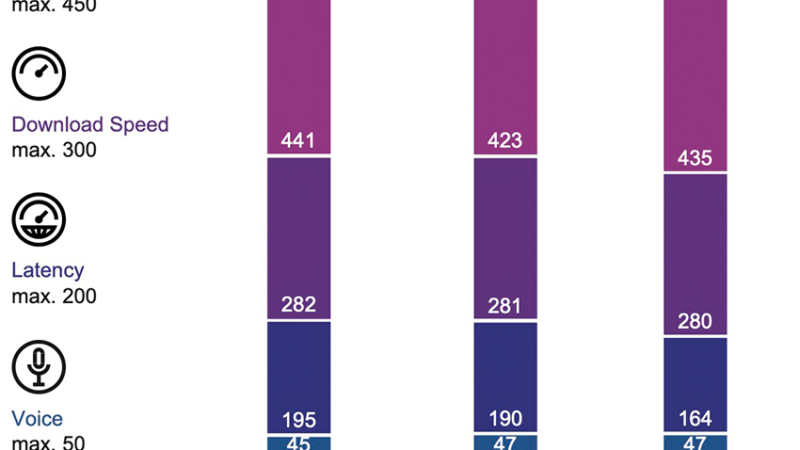 Post Luxembourg wins the Mobile Network Test Luxembourg by connect and umlaut