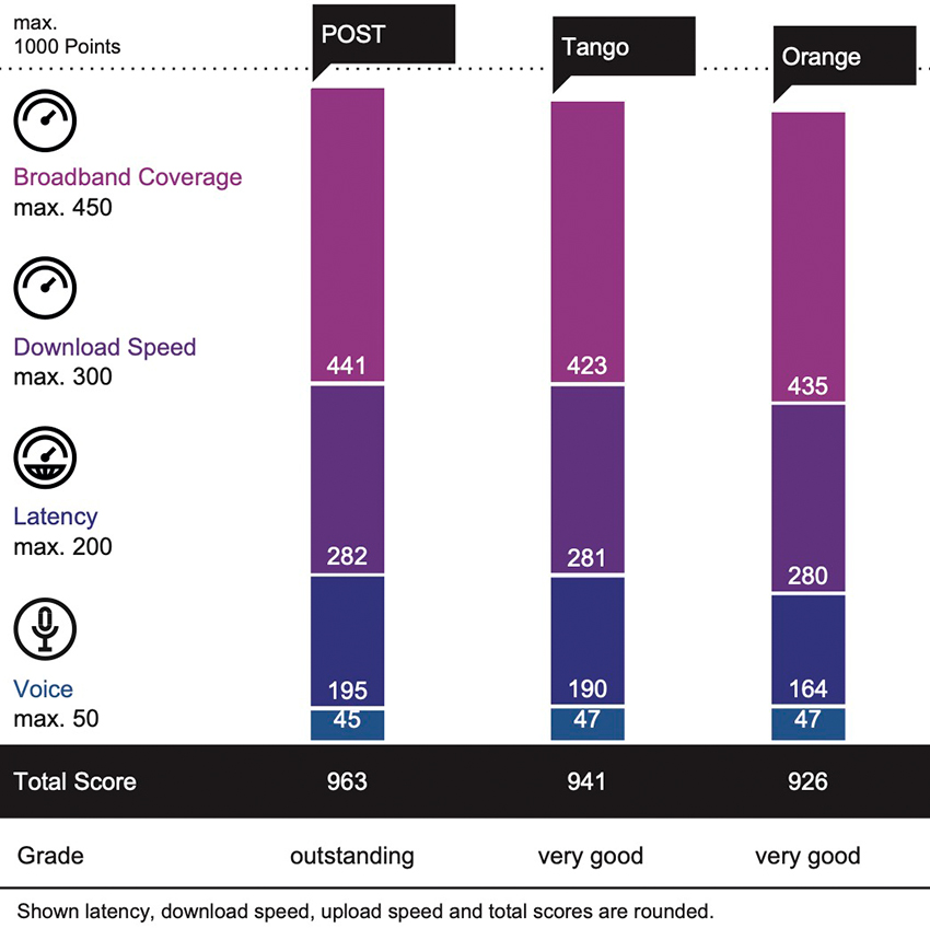 Post Luxembourg wins the Mobile Network Test Luxembourg by connect and umlaut