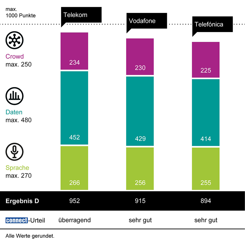 Telekom gewinnt zum zwölften Mal in Folge den connect Mobilfunknetztest in Deutschland