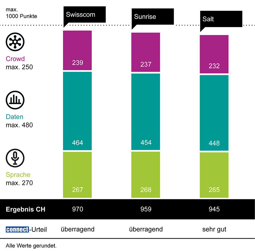 Swisscom gewinnt zum fünften Mal in Folge den connect Mobilfunknetztest in der Schweiz