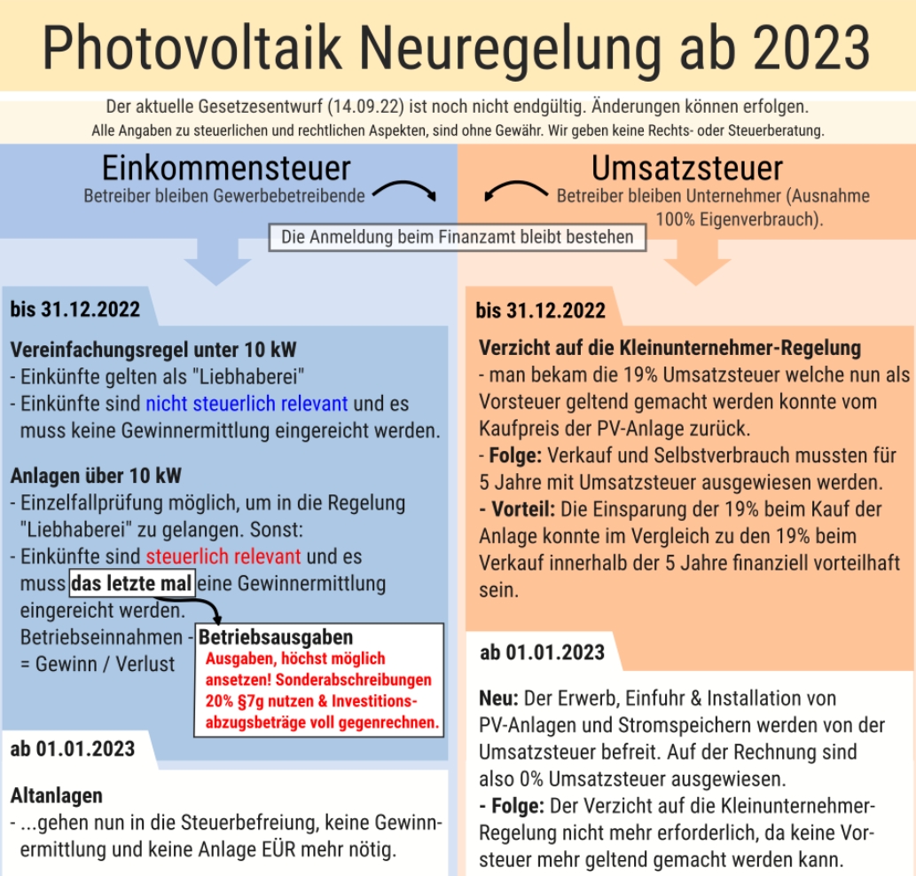 Steuerfreie Photovoltaikanlagen und der Fiskus in 2023?