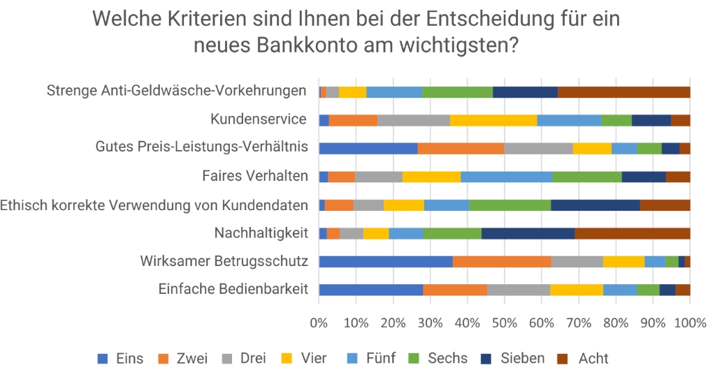 FICO Studie: 77 % der Bankkunden werten Sicherheit hoch