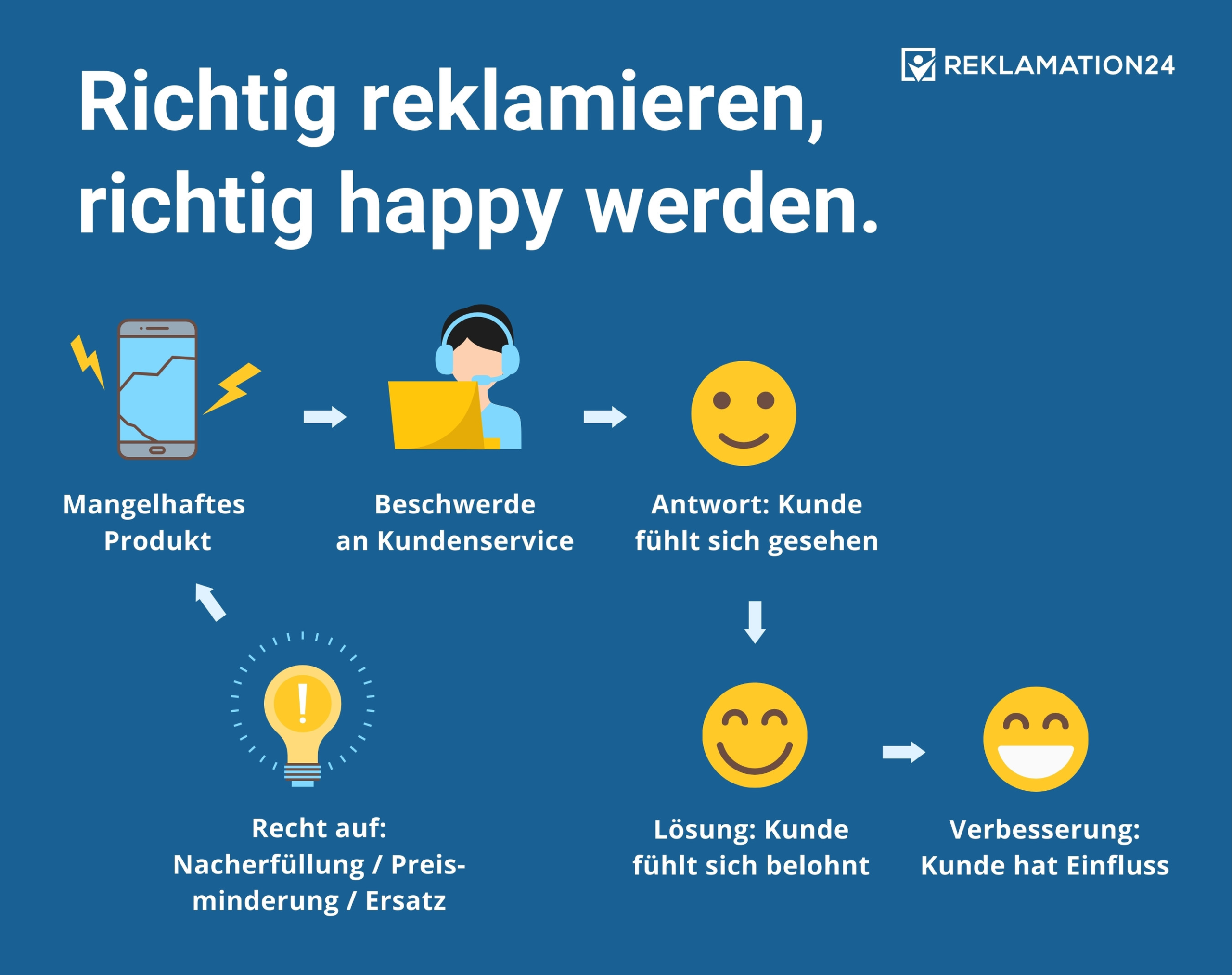 Onlineshopping-Studie: Deshalb macht richtiges Reklamieren richtig happy