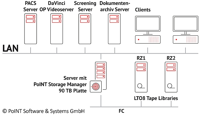 Rechtskonforme und kosteneffiziente Archivierung im Healthcare-Bereich: PoINT Storage Manager im Einsatz bei der Diakonie in Südwestfalen