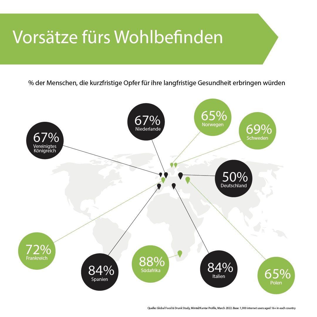 Für eine ausgewogenere Ernährung kurzfristig auf Dinge zu verzichten, kommt nur für wenige Deutsche infrage