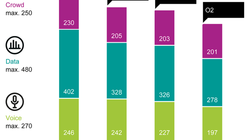 EE Ranked First in the connect Mobile Network Test 2023