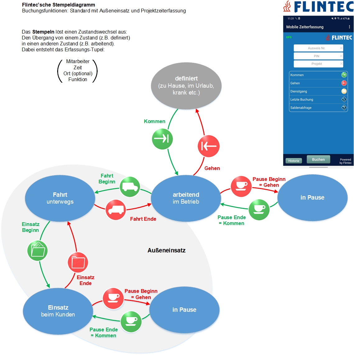 Flintec Zeiterfassung mit attributiertem Stempeldiagramm