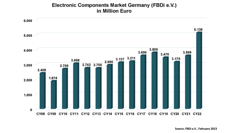 Deutsche Bauelemente-Distribution in Q4/2022