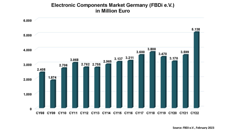 Deutsche Bauelemente-Distribution – Zahlen Q4/2022
