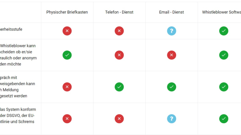 Hinweisgeberschutzsystem