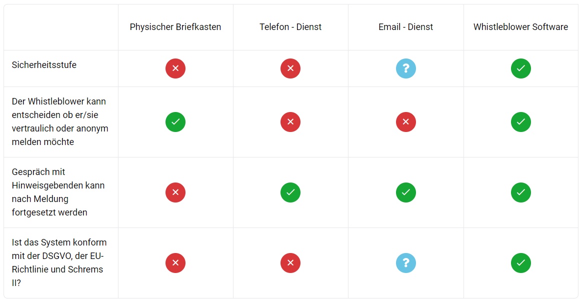 Hinweisgeberschutzsystem