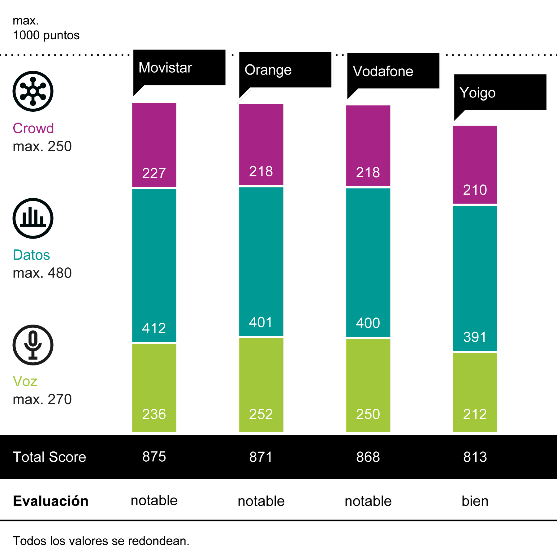 Movistar lidera por primera vez el Mobile Benchmark Spain 2023 de connect