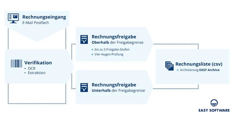 EASY SOFTWARE mit neuen Lösungen auf der Hannover Messe