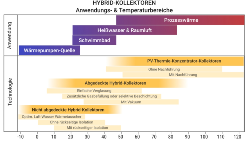 Ratgeber: Wann verwendet man Hybridkollektoren?