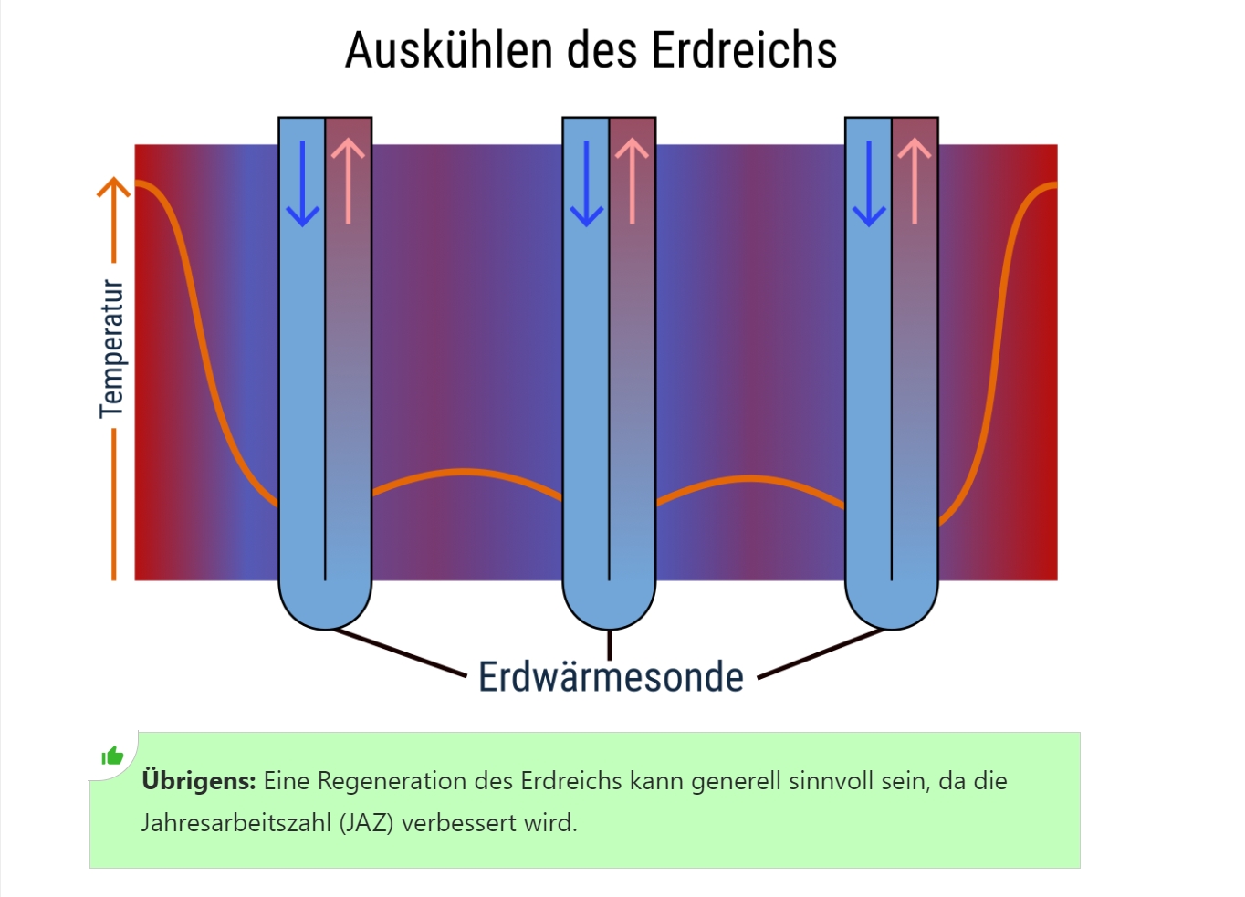 Tipps zur Regeneration des Erdreichs bei Erdwärmepumpen