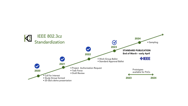 IEEE 802.3cz-Standard: KDPOF begrüßt das Erreichen der finalen Zulassungsphase