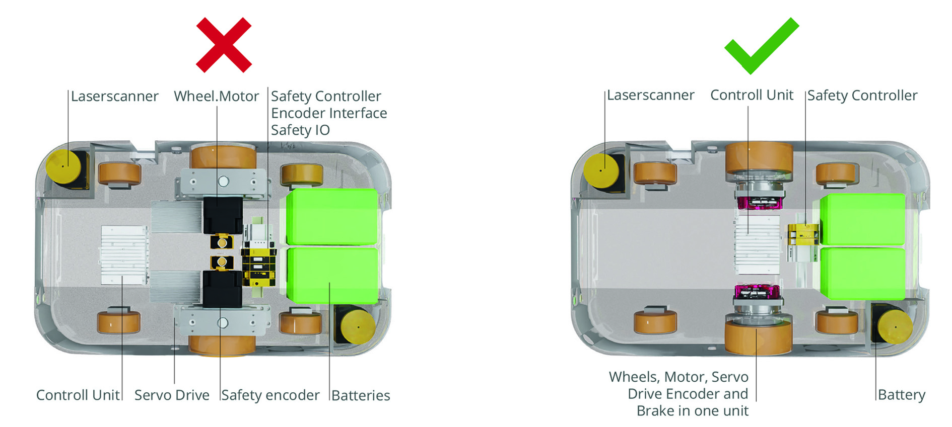 Intelligent, kompakt, funktionssicher – Neue AGV-Systemarchitektur revolutioniert FTS-Design