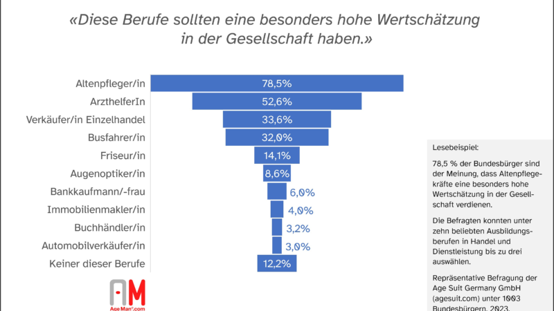 Kaum Wertschätzung für Automobilverkäufer und Buchhändler, höchste Wertschätzung für Altenpflegekräfte und Arzthelfer/innen