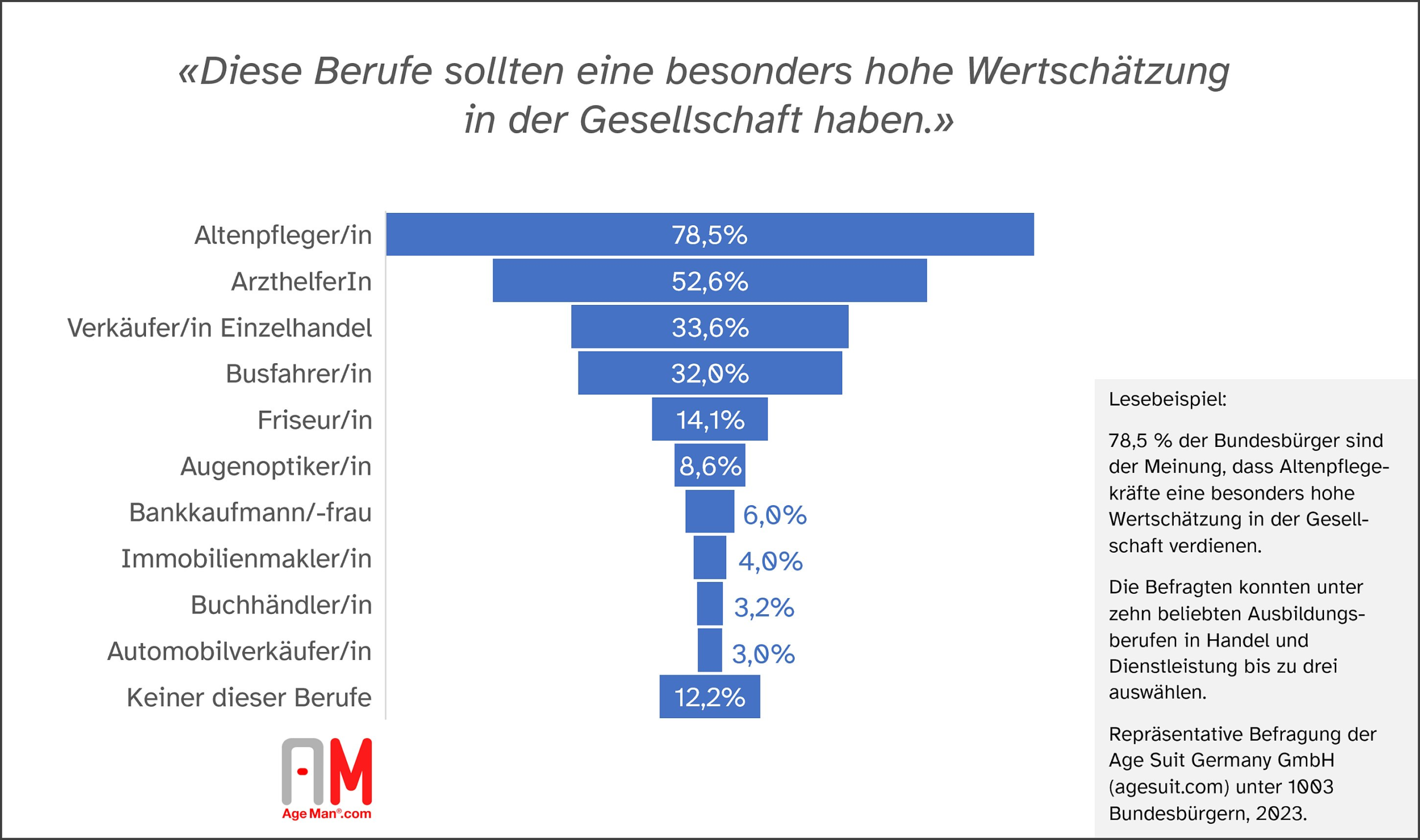 Kaum Wertschätzung für Automobilverkäufer und Buchhändler, höchste Wertschätzung für Altenpflegekräfte und Arzthelfer/innen