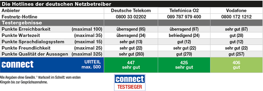 Welcher Mobilfunkbetreiber bietet die beste Hotline?