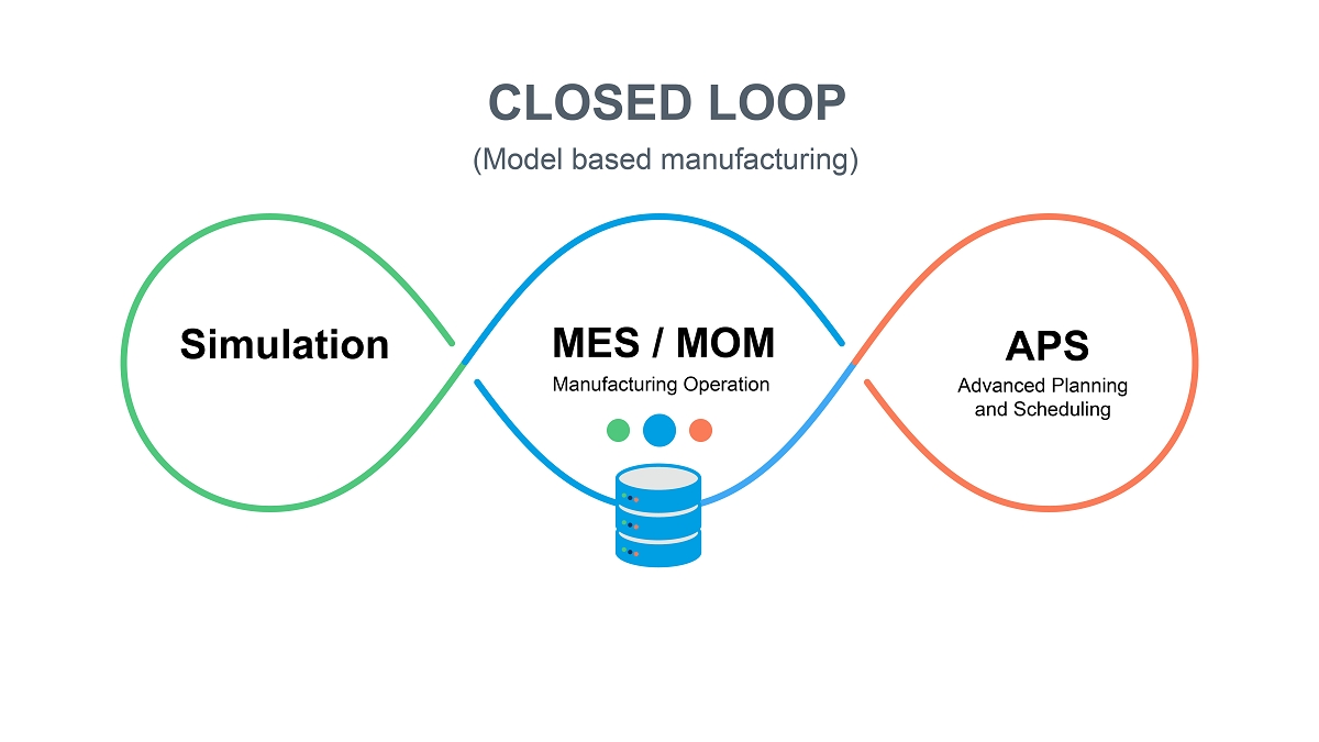 Alles im Loop: Die digitale Fabrik simulieren, planen und steuern