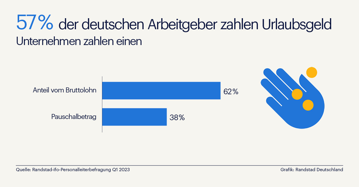 Mehr als jedes zweite Unternehmen zahlt Urlaubsgeld