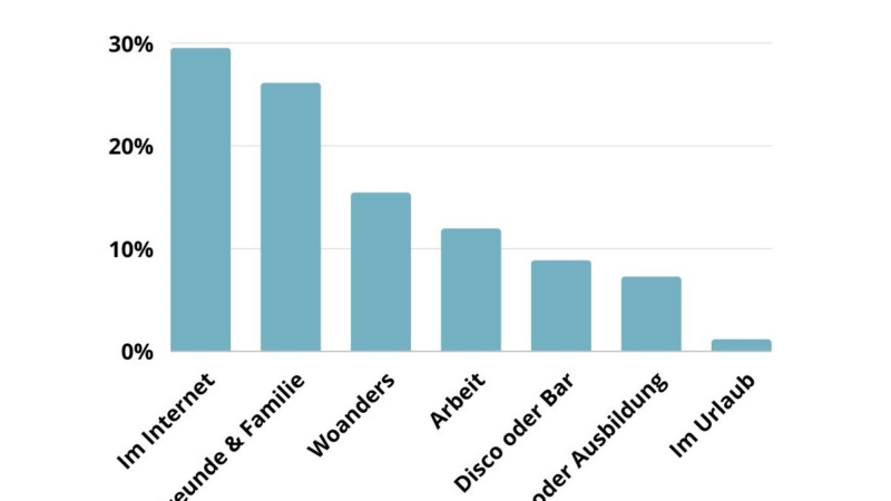 Swipe right zum Altar: Hochzeitsstudie 2023 zeigt Trends und Impulse für E-Commerce und Digitalbranche