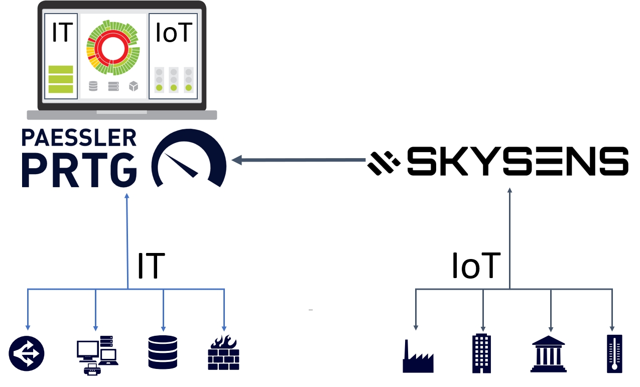 Paessler und Skysens: Kontrolle über das IoT