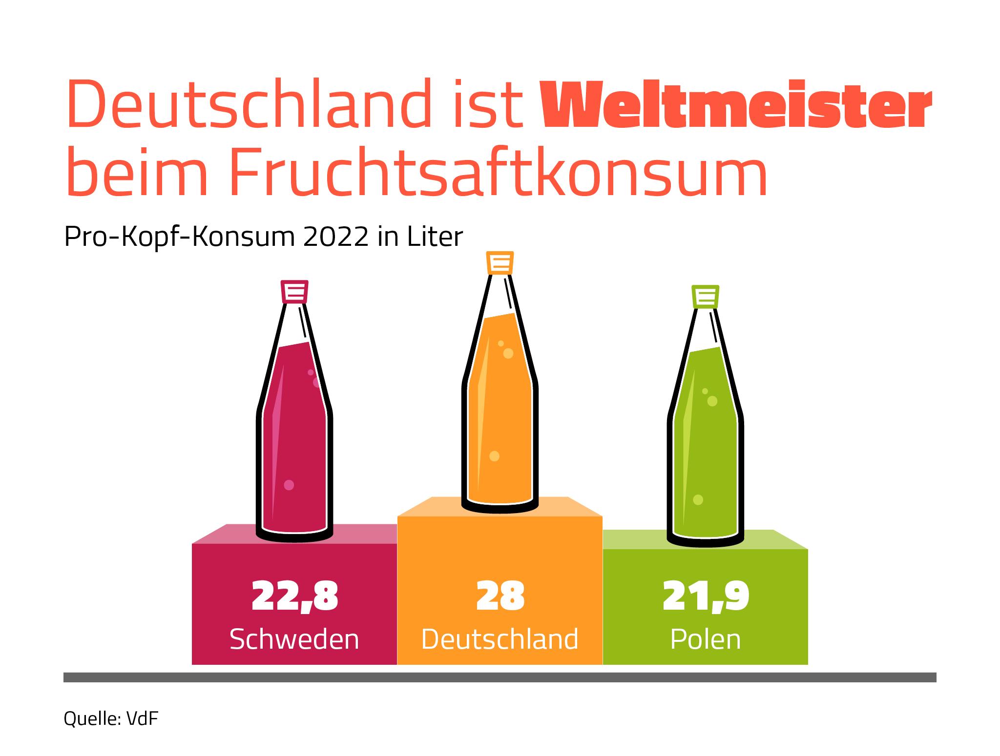 Deutschland ist Weltmeister beim Fruchtsaftkonsum