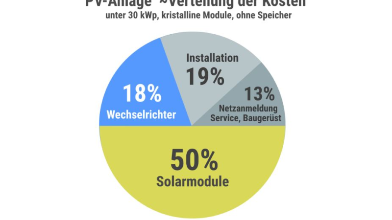 Vollgas mit Sonne statt voll Gas ohne Sonne?